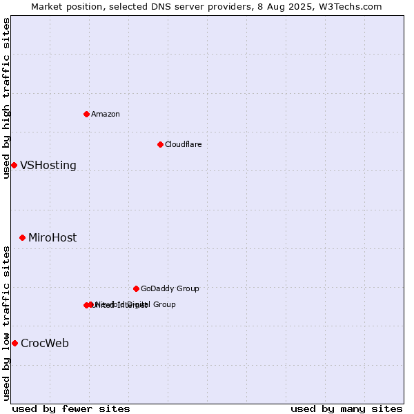 Market position of MiroHost vs. CrocWeb vs. VSHosting