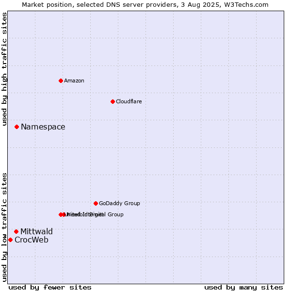 Market position of Namespace vs. Mittwald vs. CrocWeb