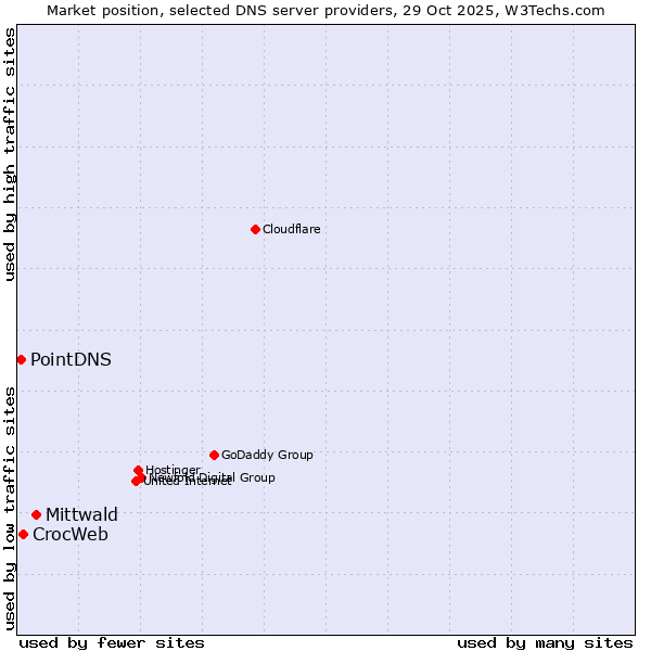 Market position of Mittwald vs. CrocWeb vs. PointDNS