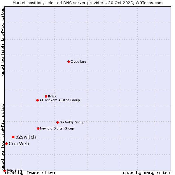 Market position of o2switch vs. CrocWeb vs. Mivitec
