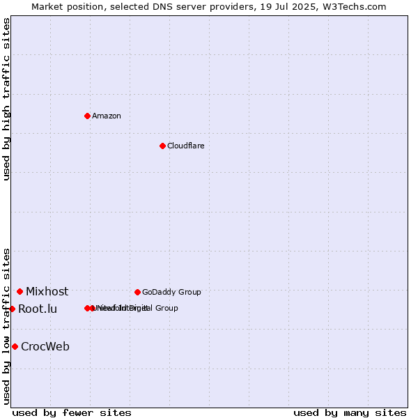 Market position of Mixhost vs. CrocWeb vs. Root.lu