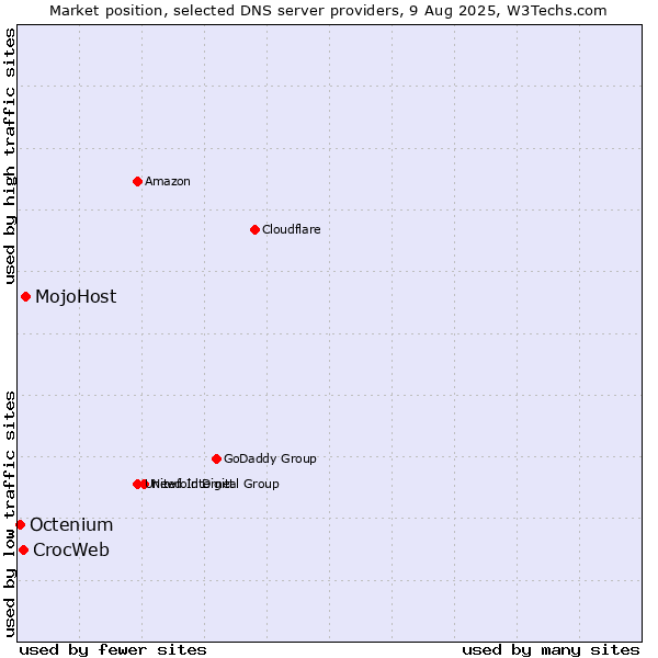 Market position of MojoHost vs. CrocWeb vs. Octenium