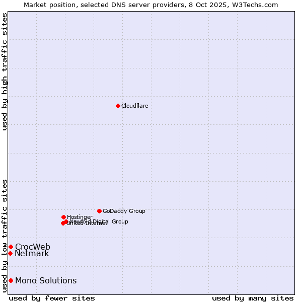 Market position of CrocWeb vs. Mono Solutions vs. Netmark