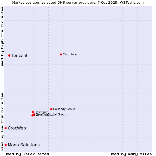 Market position of Tencent vs. CrocWeb vs. Mono Solutions