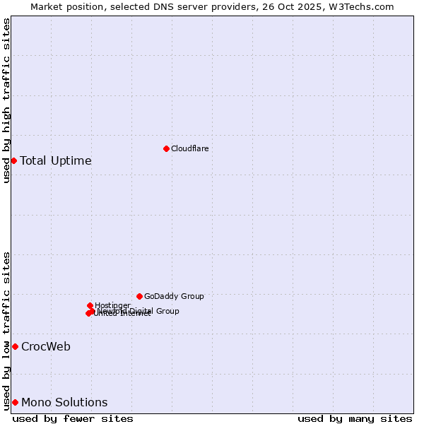 Market position of CrocWeb vs. Mono Solutions vs. Total Uptime