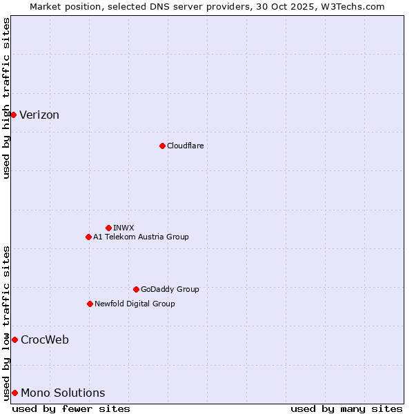 Market position of CrocWeb vs. Mono Solutions vs. Verizon