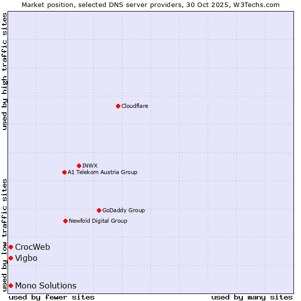 Market position of Vigbo vs. CrocWeb vs. Mono Solutions