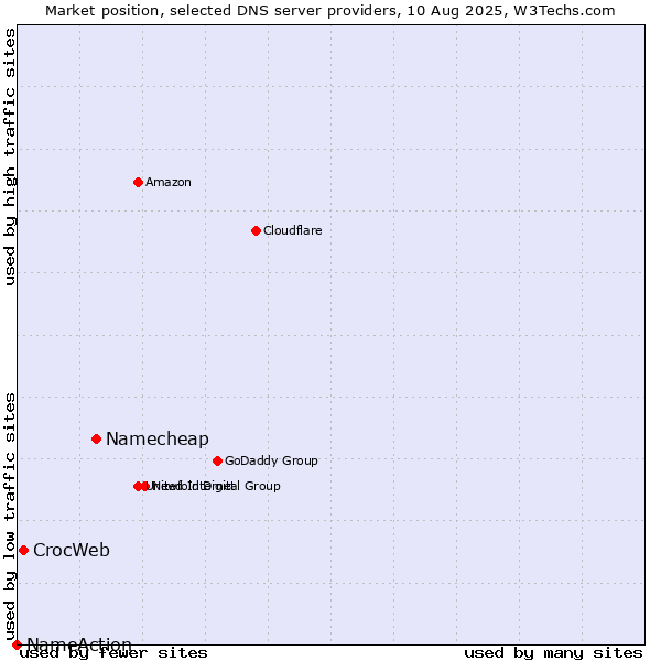 Market position of Namecheap vs. CrocWeb vs. NameAction