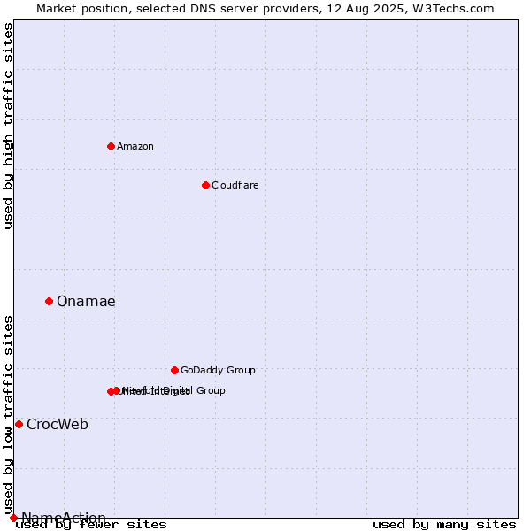 Market position of Onamae vs. CrocWeb vs. NameAction