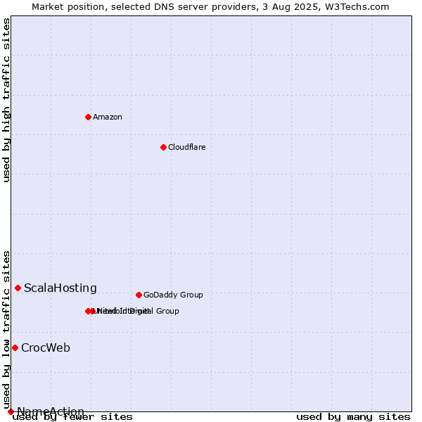 Market position of ScalaHosting vs. CrocWeb vs. NameAction