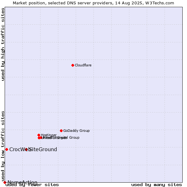 Market position of SiteGround vs. CrocWeb vs. NameAction