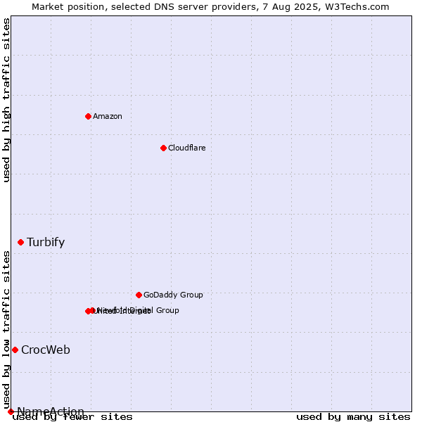 Market position of Turbify vs. CrocWeb vs. NameAction
