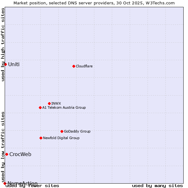 Market position of CrocWeb vs. Uniti vs. NameAction