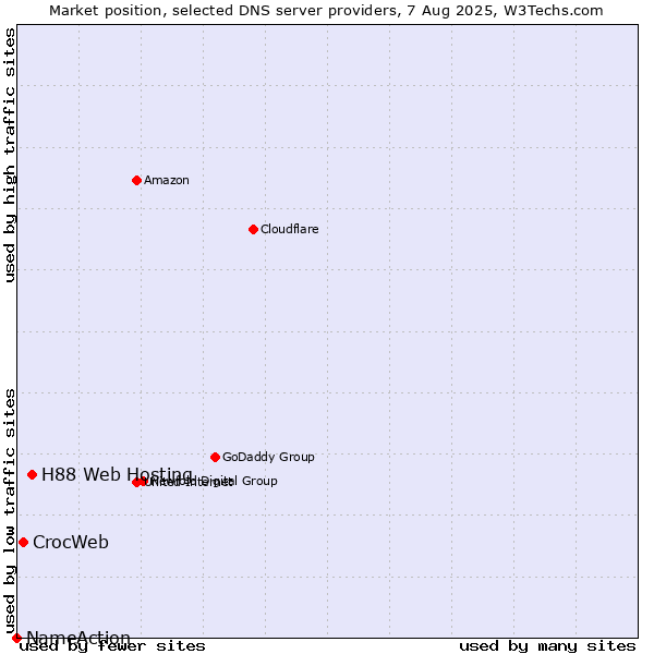 Market position of H88 Web Hosting vs. CrocWeb vs. NameAction