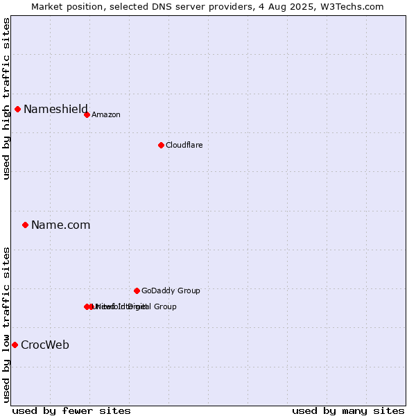 Market position of Name.com vs. Nameshield vs. CrocWeb