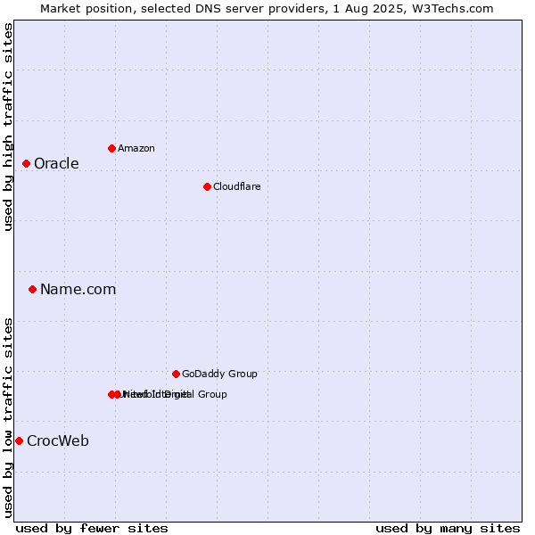 Market position of Name.com vs. Oracle vs. CrocWeb