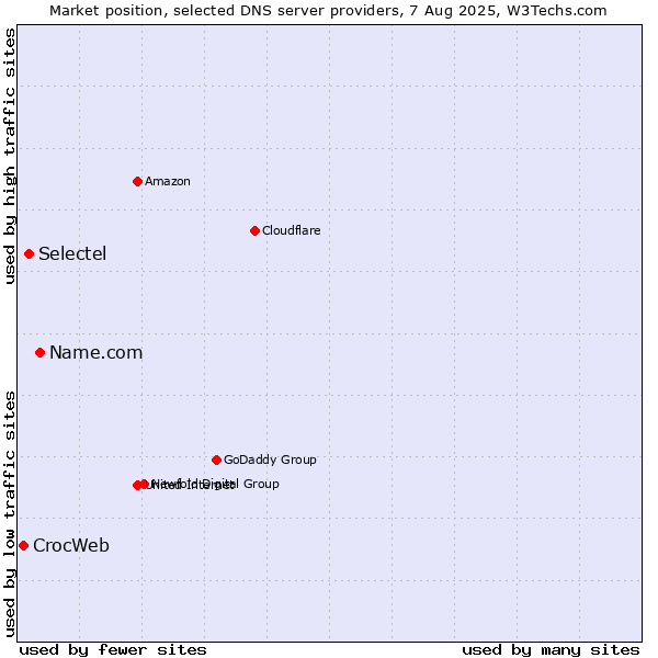 Market position of Name.com vs. Selectel vs. CrocWeb