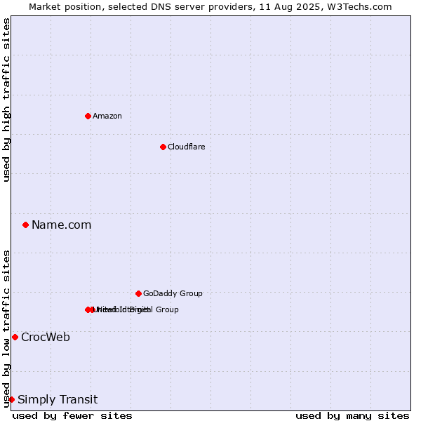 Market position of Name.com vs. CrocWeb vs. Simply Transit