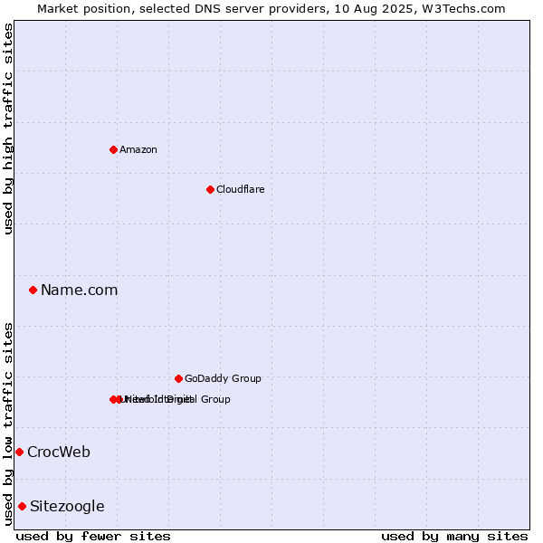 Market position of Name.com vs. Sitezoogle vs. CrocWeb