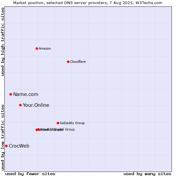 Market position of Your.Online vs. Name.com vs. CrocWeb