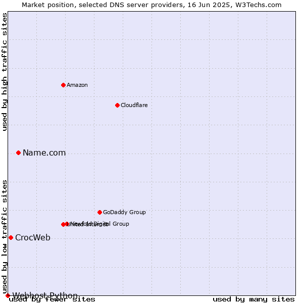 Market position of Name.com vs. CrocWeb vs. Webhost Python
