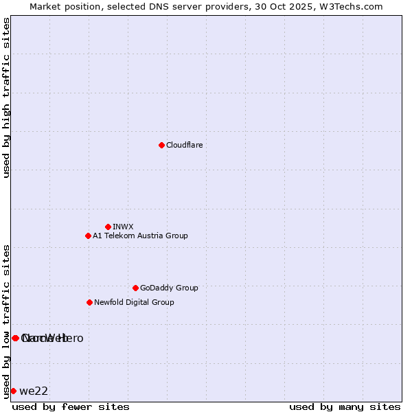 Market position of Name Hero vs. CrocWeb vs. we22