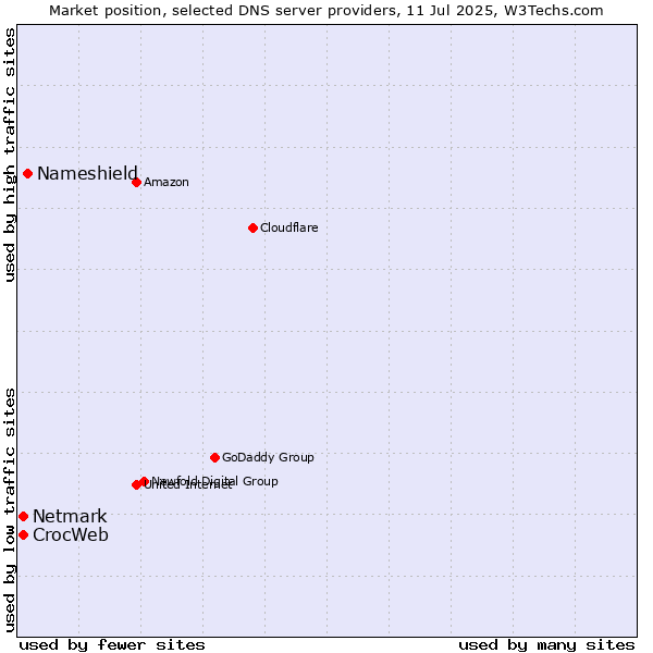 Market position of Nameshield vs. CrocWeb vs. Netmark