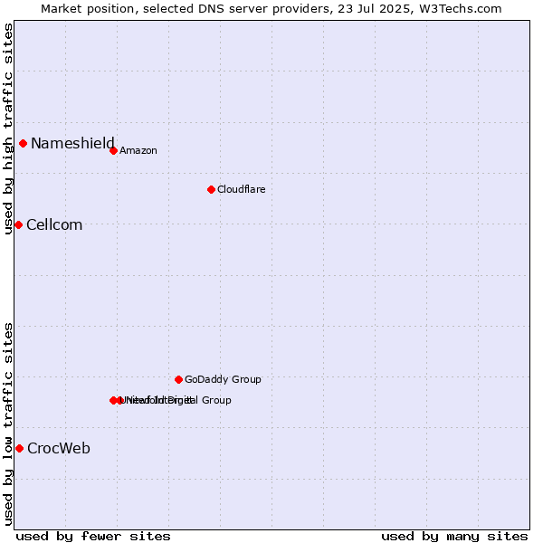 Market position of Nameshield vs. CrocWeb vs. Cellcom