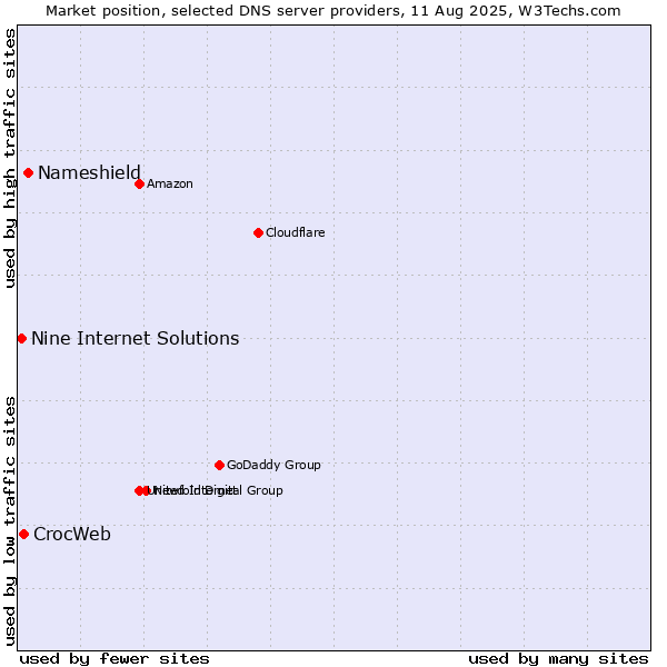 Market position of Nameshield vs. CrocWeb vs. Nine Internet Solutions