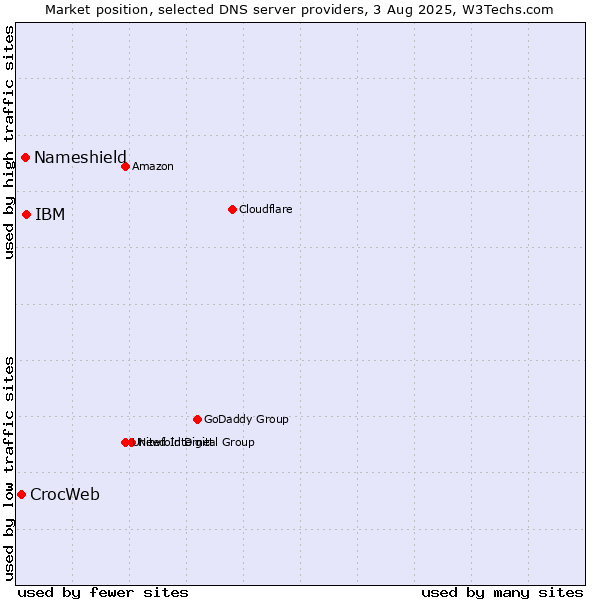 Market position of IBM vs. Nameshield vs. CrocWeb