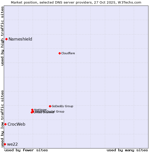 Market position of Nameshield vs. CrocWeb vs. we22
