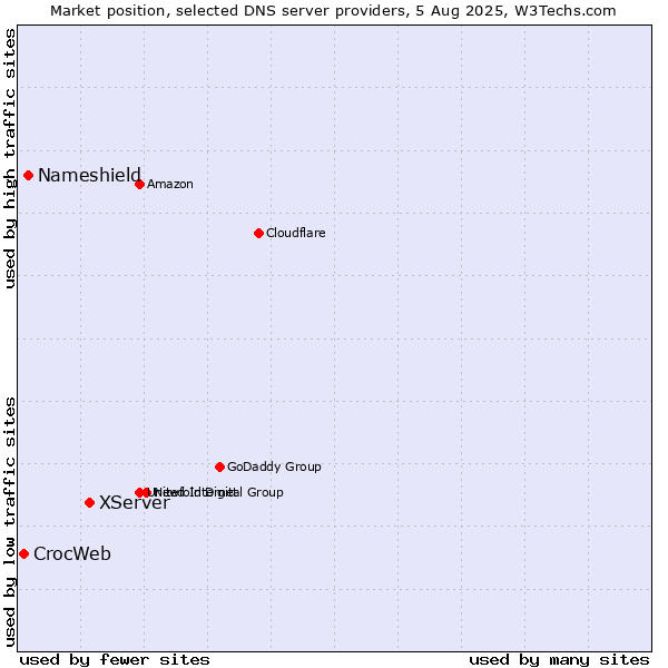 Market position of XServer vs. Nameshield vs. CrocWeb