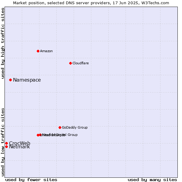 Market position of Namespace vs. CrocWeb vs. Netmark