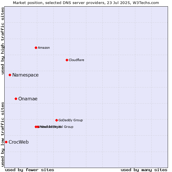 Market position of Onamae vs. Namespace vs. CrocWeb