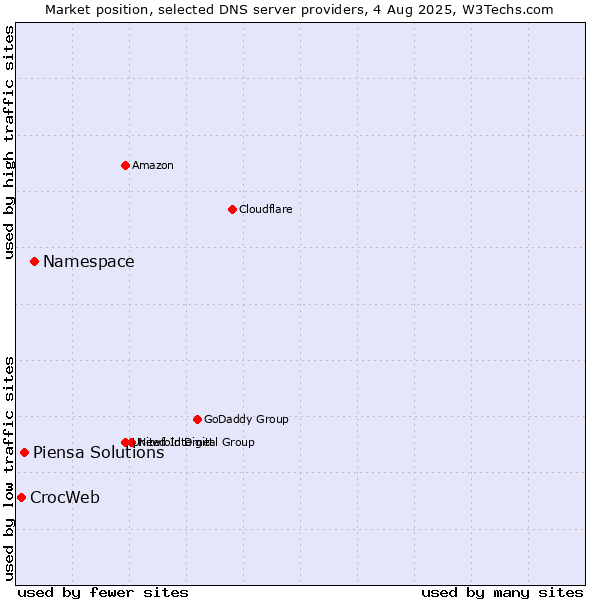 Market position of Namespace vs. Piensa Solutions vs. CrocWeb