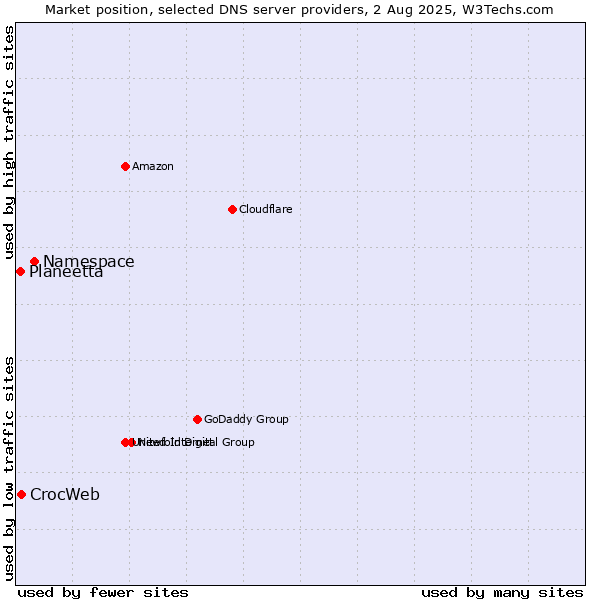 Market position of Namespace vs. CrocWeb vs. Planeetta