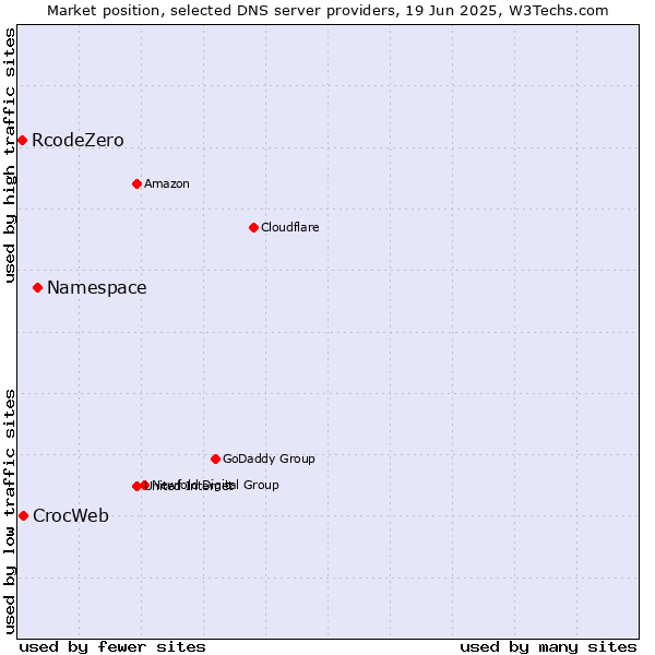 Market position of Namespace vs. CrocWeb vs. RcodeZero