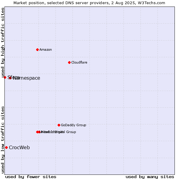 Market position of Namespace vs. CrocWeb vs. Sfera
