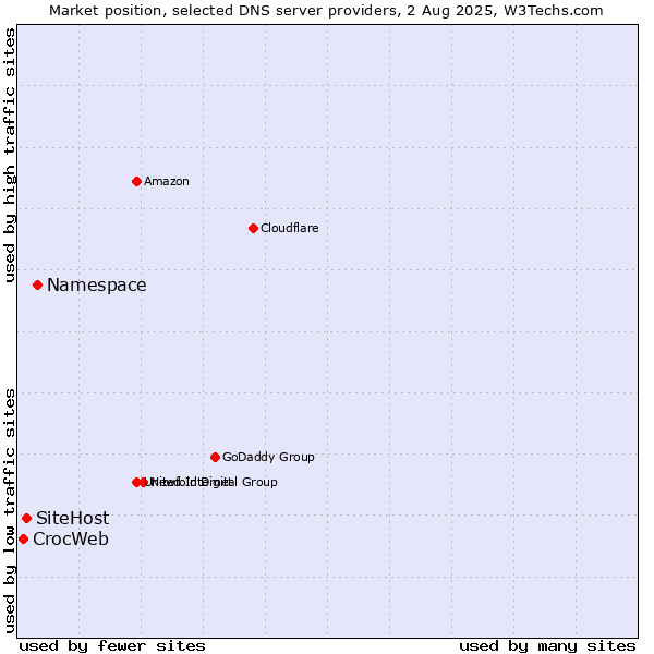Market position of Namespace vs. SiteHost vs. CrocWeb
