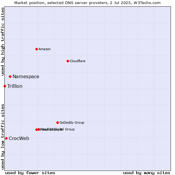Market position of Namespace vs. CrocWeb vs. Trillion