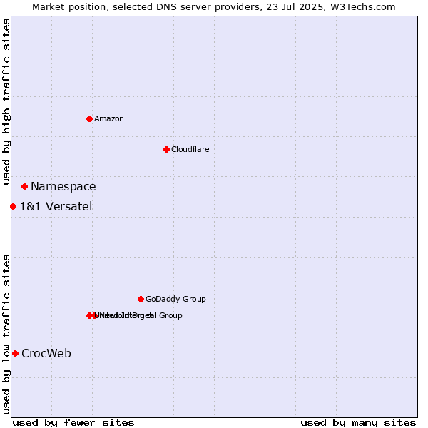 Market position of Namespace vs. CrocWeb vs. 1&1 Versatel