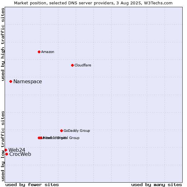 Market position of Namespace vs. CrocWeb vs. Web24