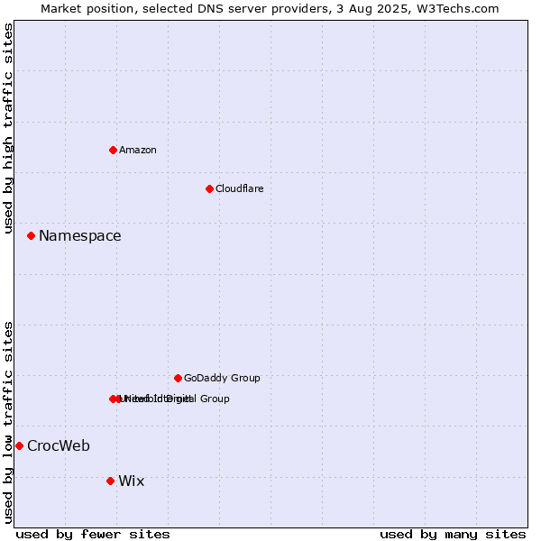 Market position of Wix vs. Namespace vs. CrocWeb