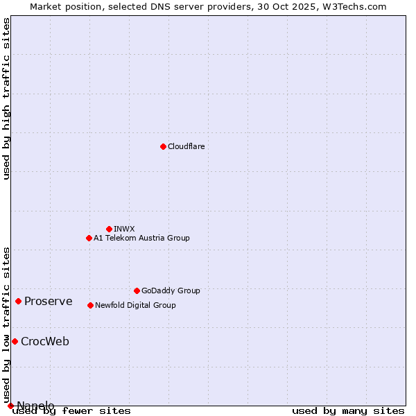 Market position of Proserve vs. CrocWeb vs. Nanelo
