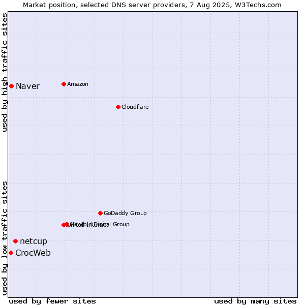 Market position of netcup vs. Naver vs. CrocWeb