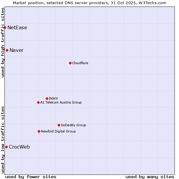 Market position of Naver vs. CrocWeb vs. NetEase