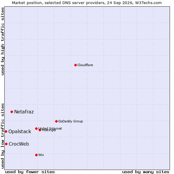 Market position of Netafraz vs. CrocWeb vs. Opalstack