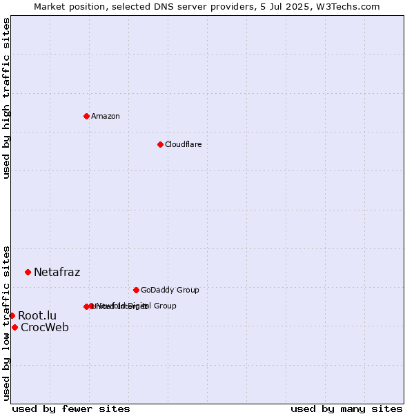 Market position of Netafraz vs. CrocWeb vs. Root.lu