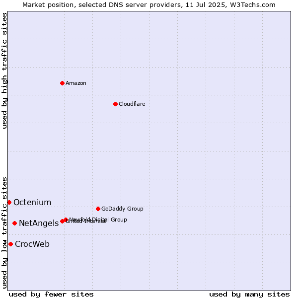 Market position of NetAngels vs. CrocWeb vs. Octenium