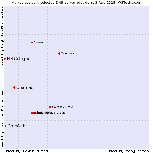 Market position of Onamae vs. CrocWeb vs. NetCologne